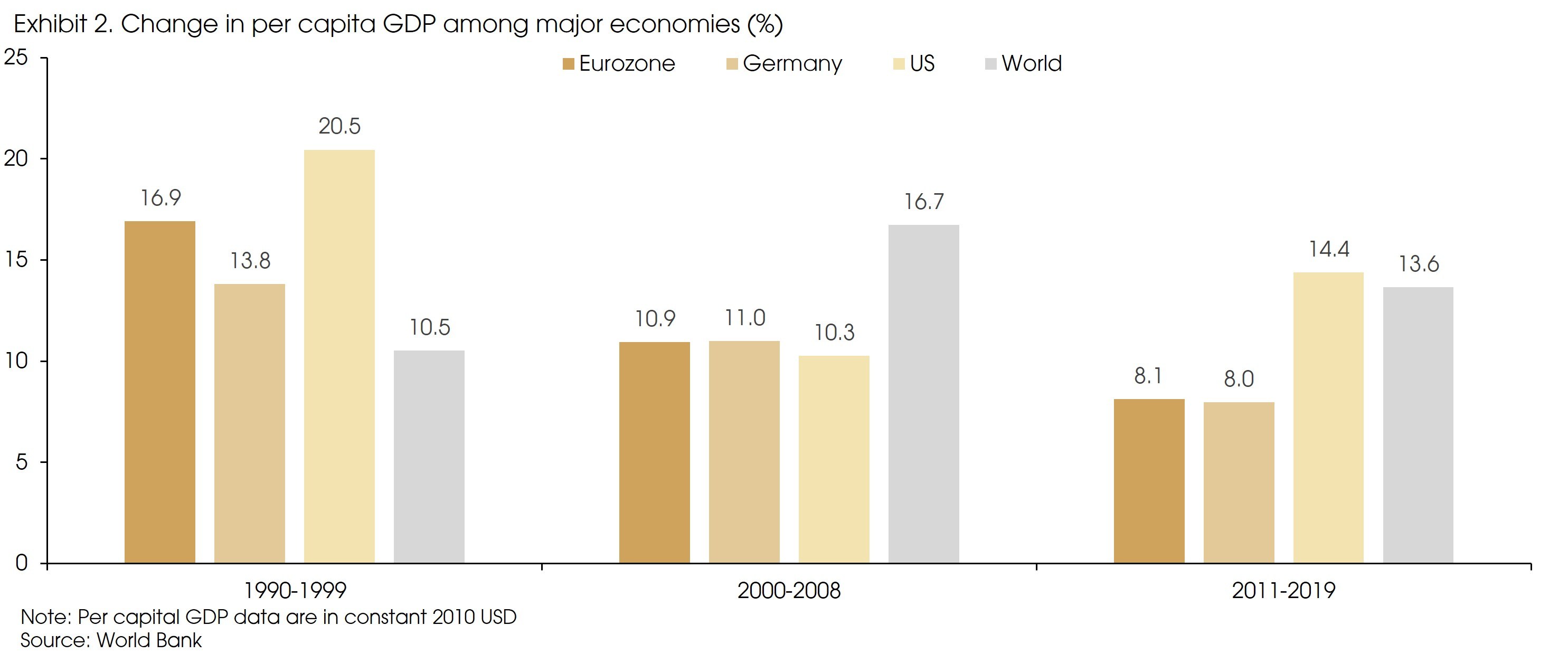 Exhibit 2 Change in per capita GDP v2