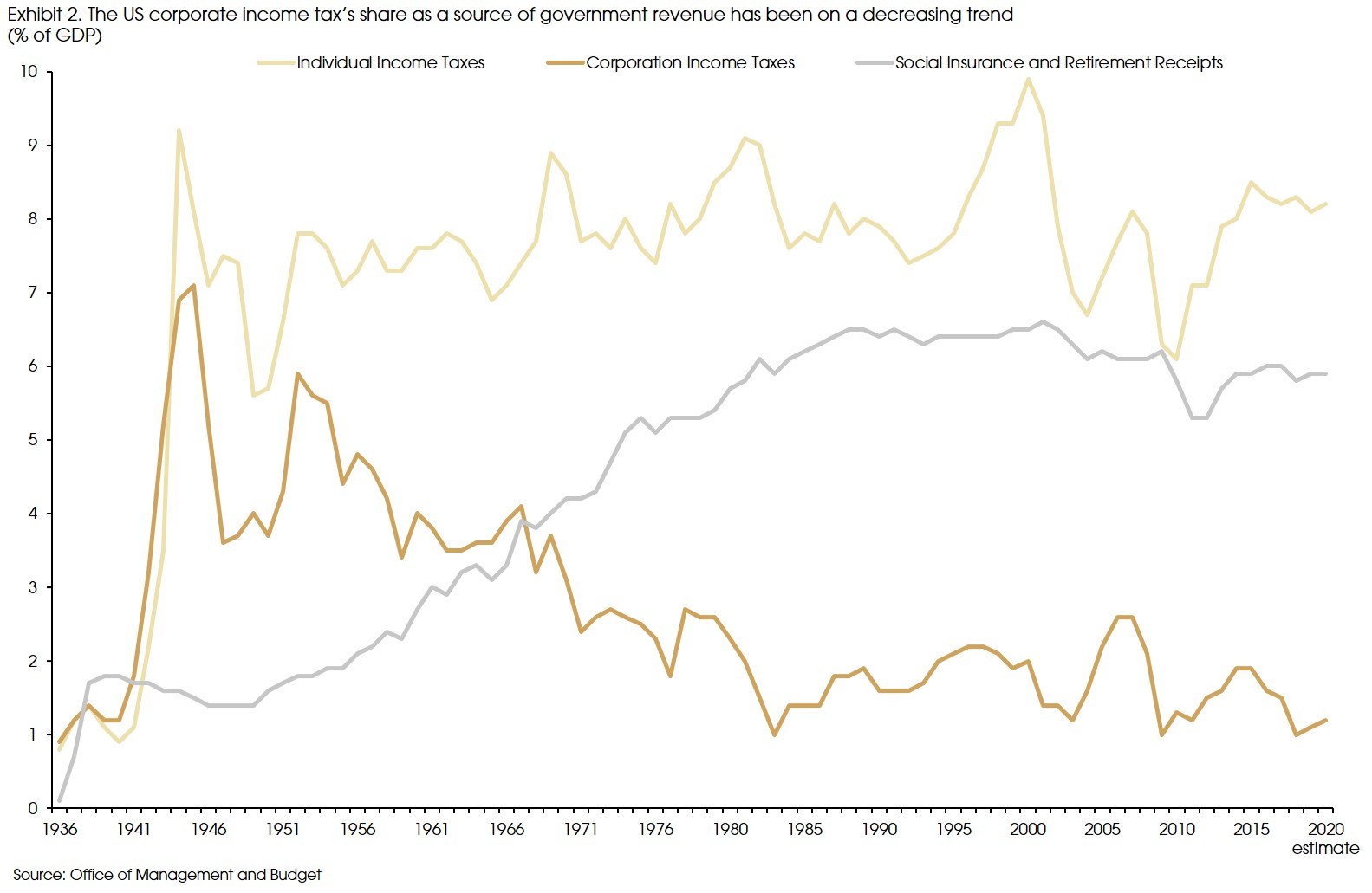 Exhibit 2 US Corporate Income Taxs Share