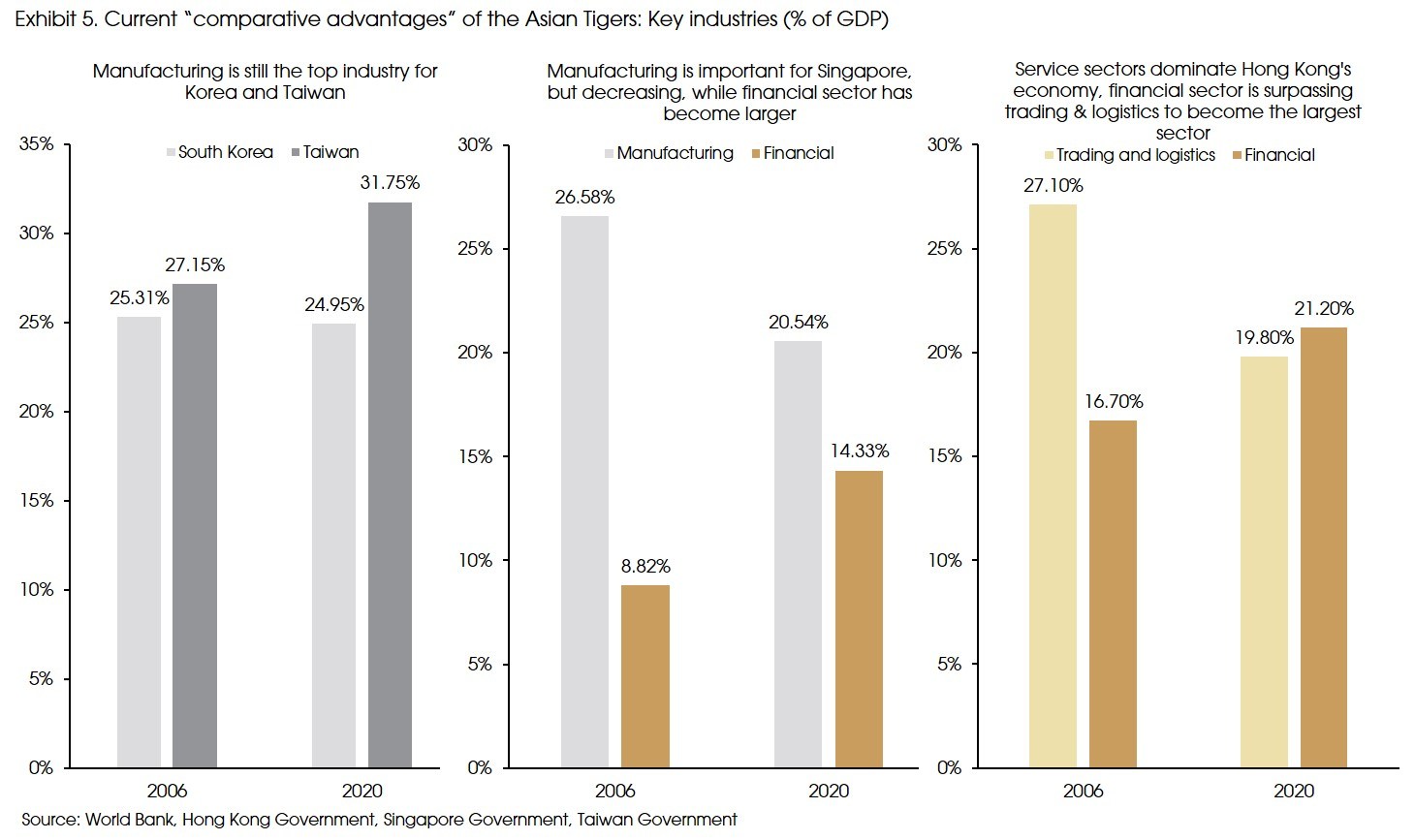 Exhibit 5 Current comparative advantages of the Asian Tiger