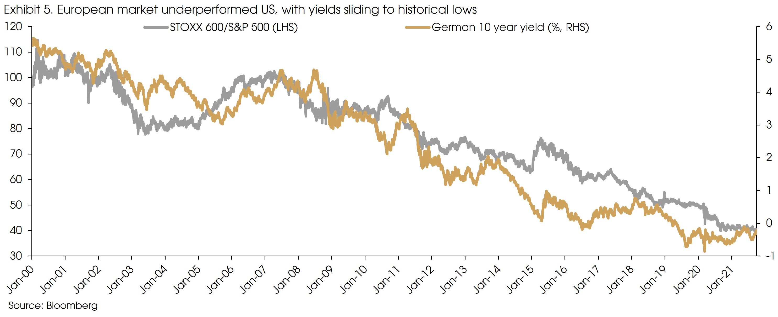 Exhibit 5 European Market underperformed US v2