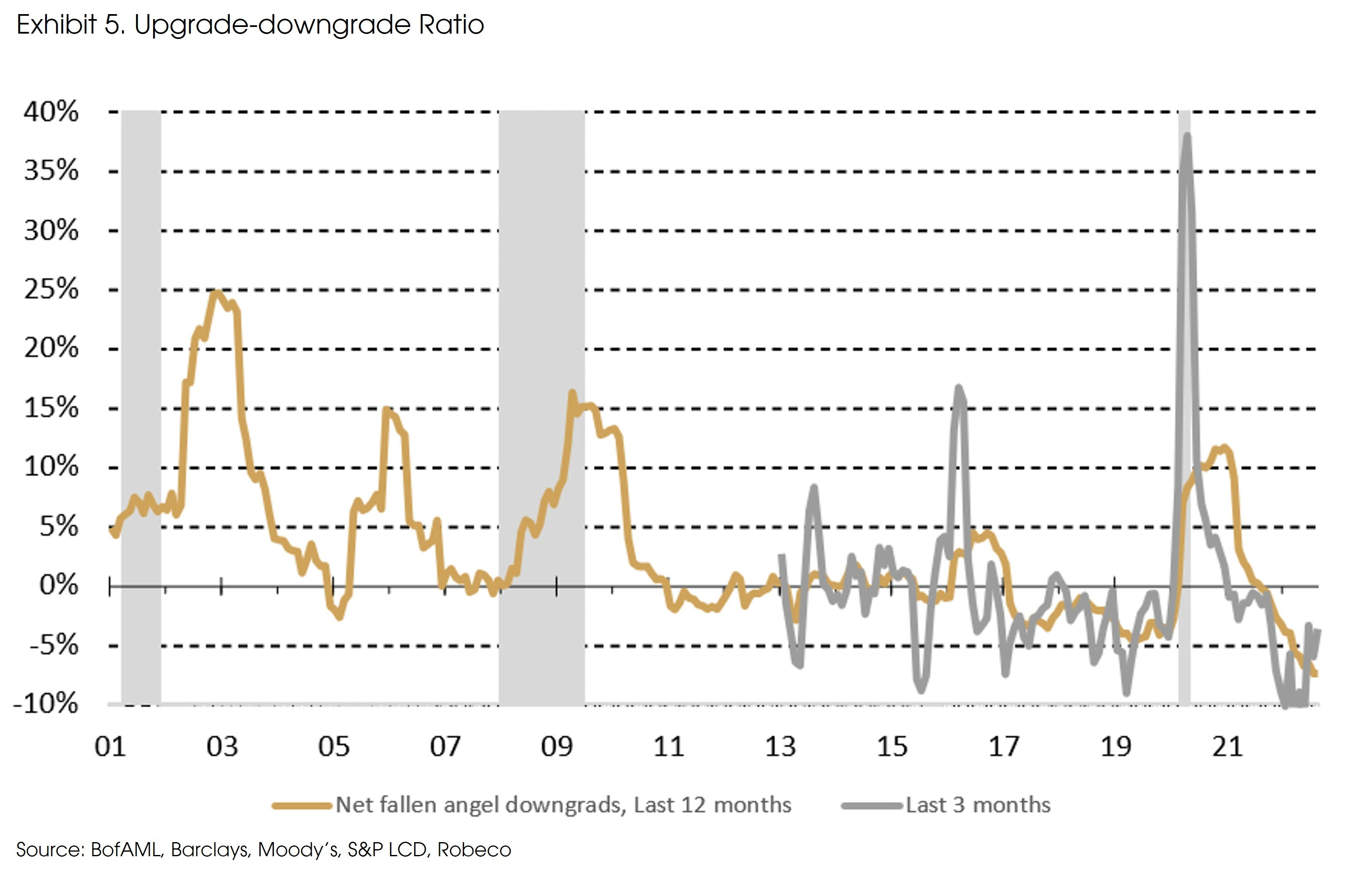 Exhibit 5 Upgrade Downgrade Ratio