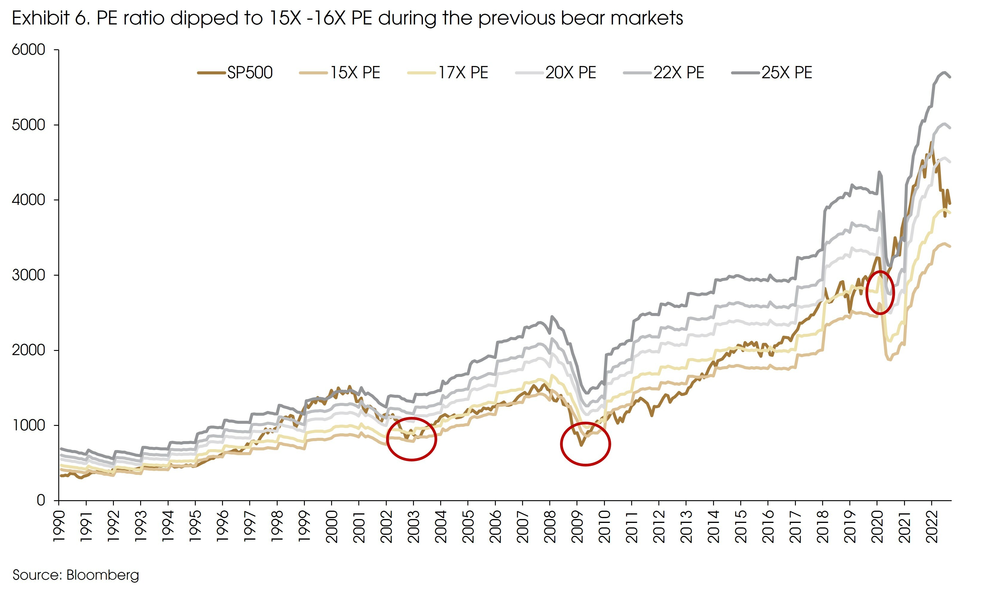 Exhibit 6 Has the bear market ended