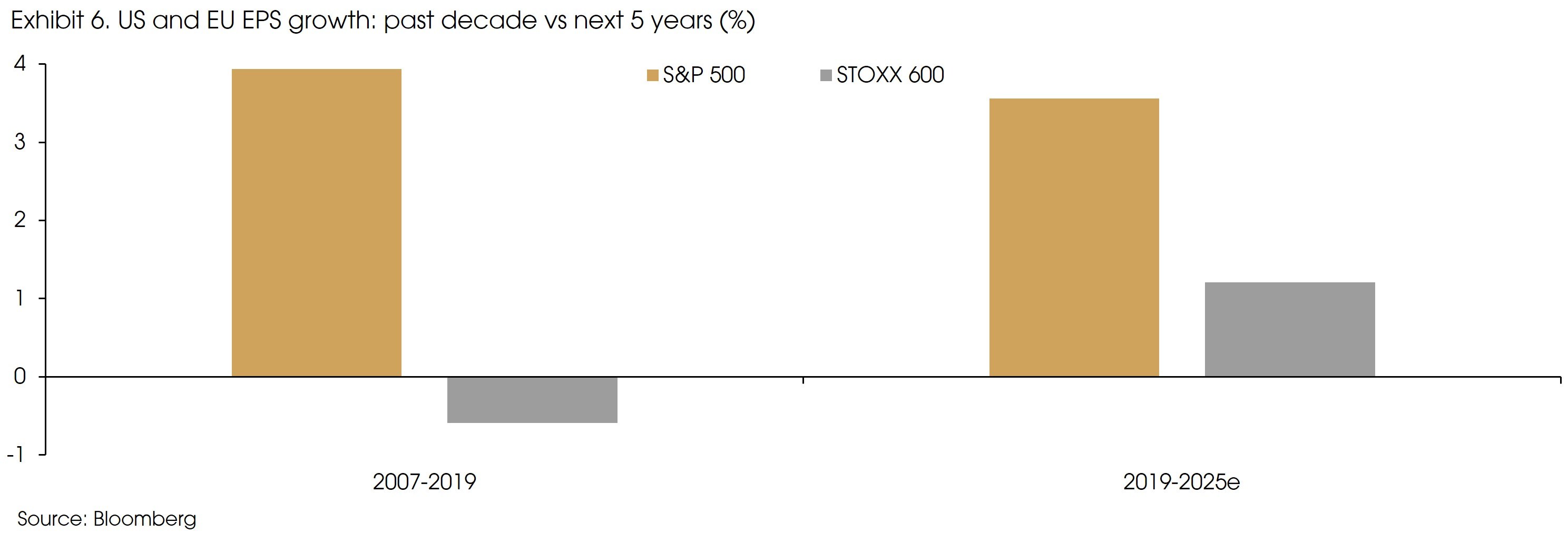 Exhibit 6 US and EU EPS Growth v2