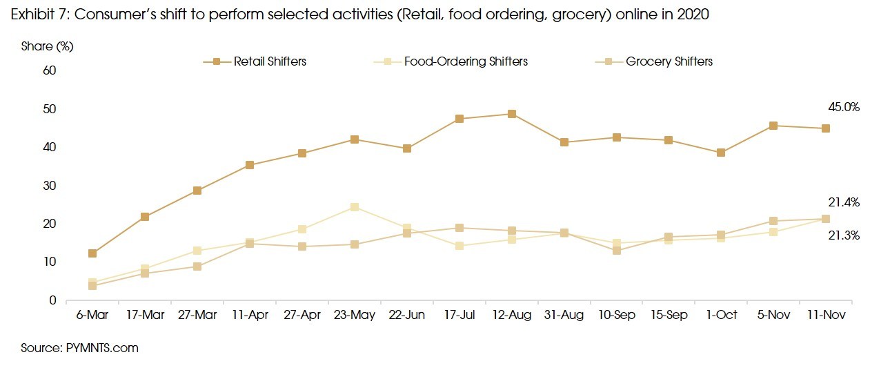 Exhibit 7 Consumers shift to perform selected activities online in 2020