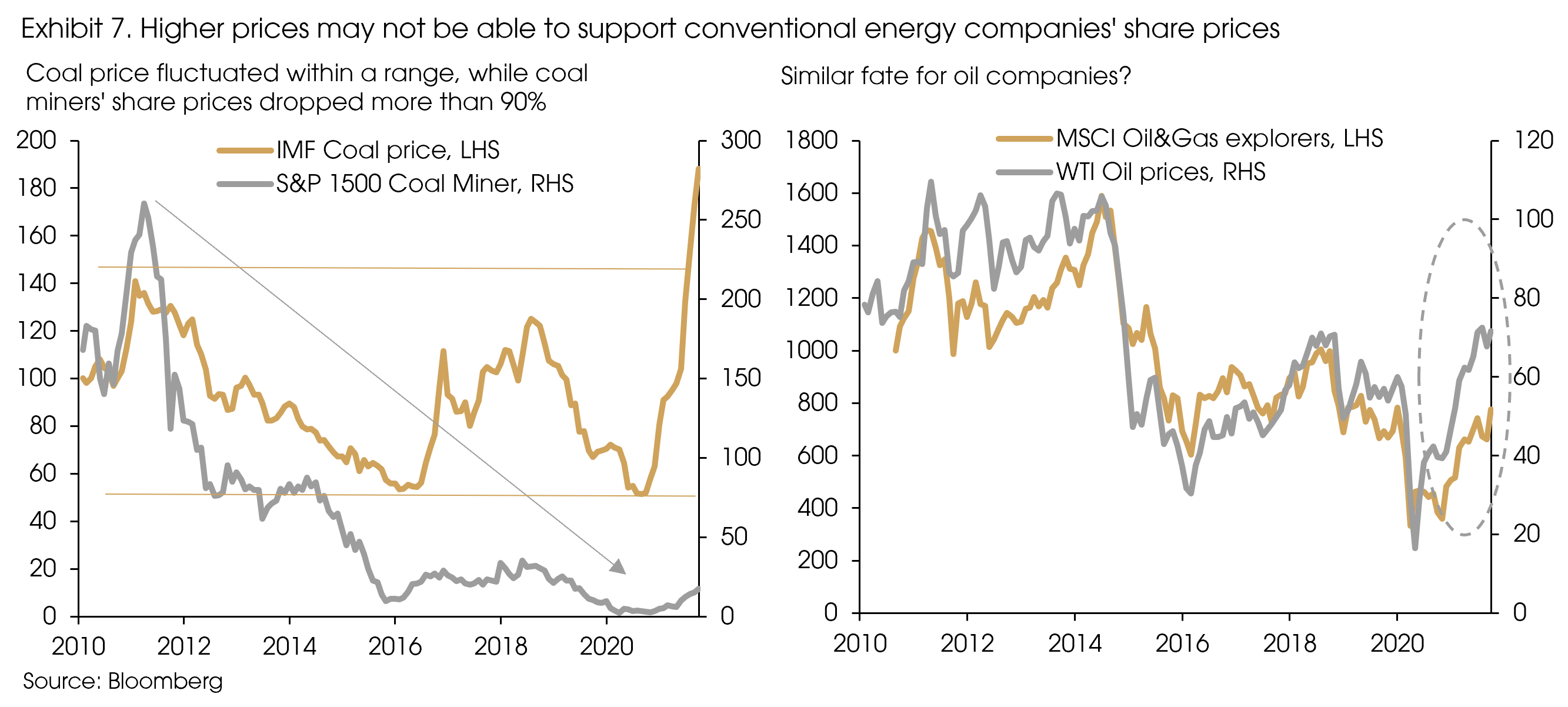 Exhibit 7 Higher prices may not be able to support