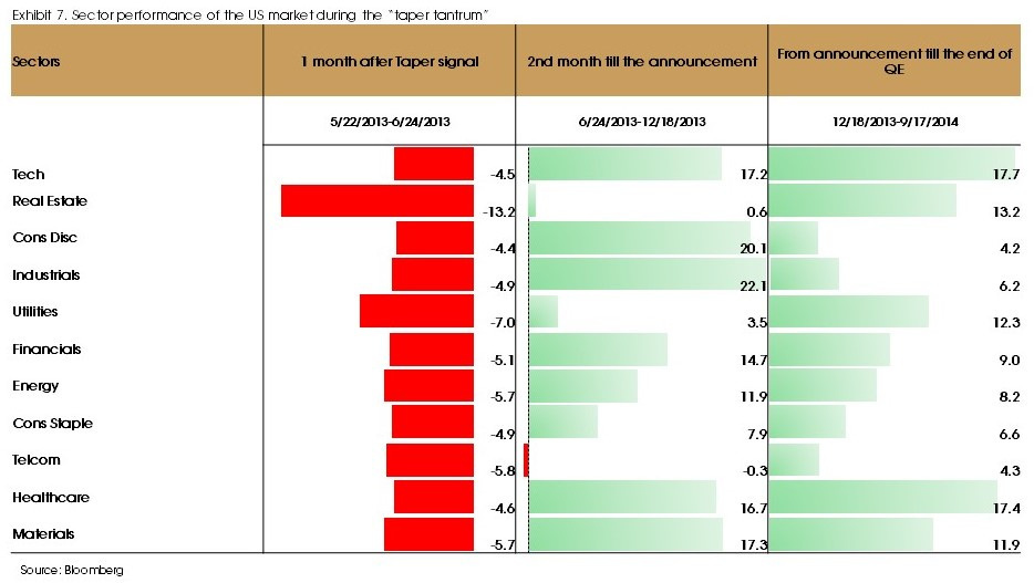 Exhibit 7 sector performance in the US market during the taper tantrum