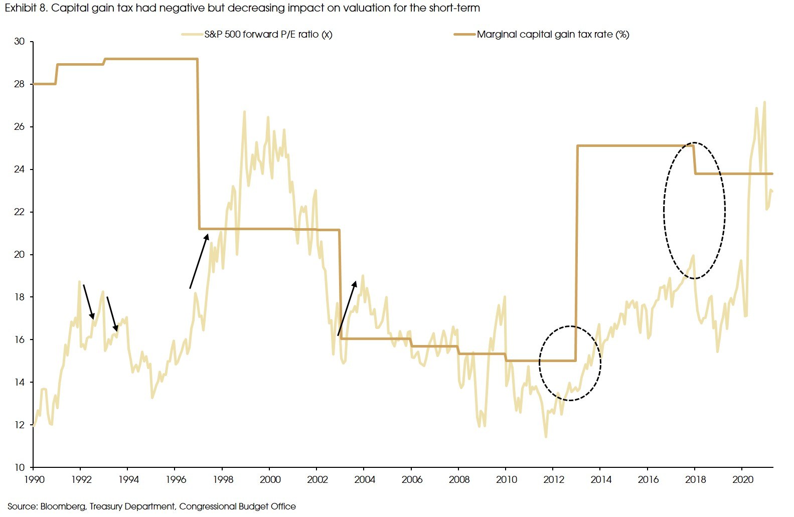 Exhibit 8 Capital Gain tax had impact on valuation